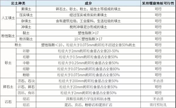 乌海大棚螺旋地桩产品适用环境